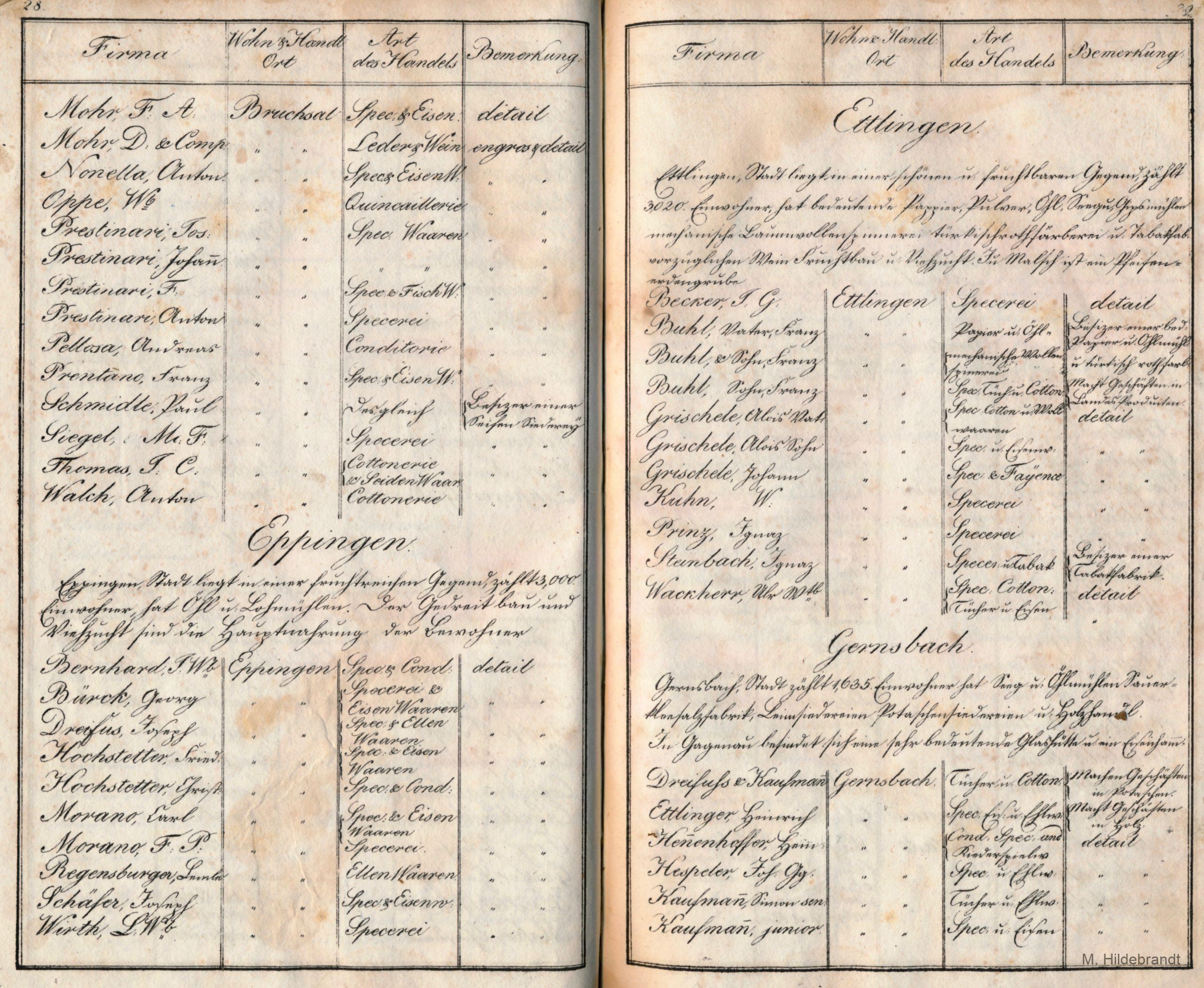 Grossherzogtum Baden Adressbuch Ca 1815 Hildebrandtvs De Grossherzogtum Baden Adressbuch Ca 1815 Hildebrandtvs De